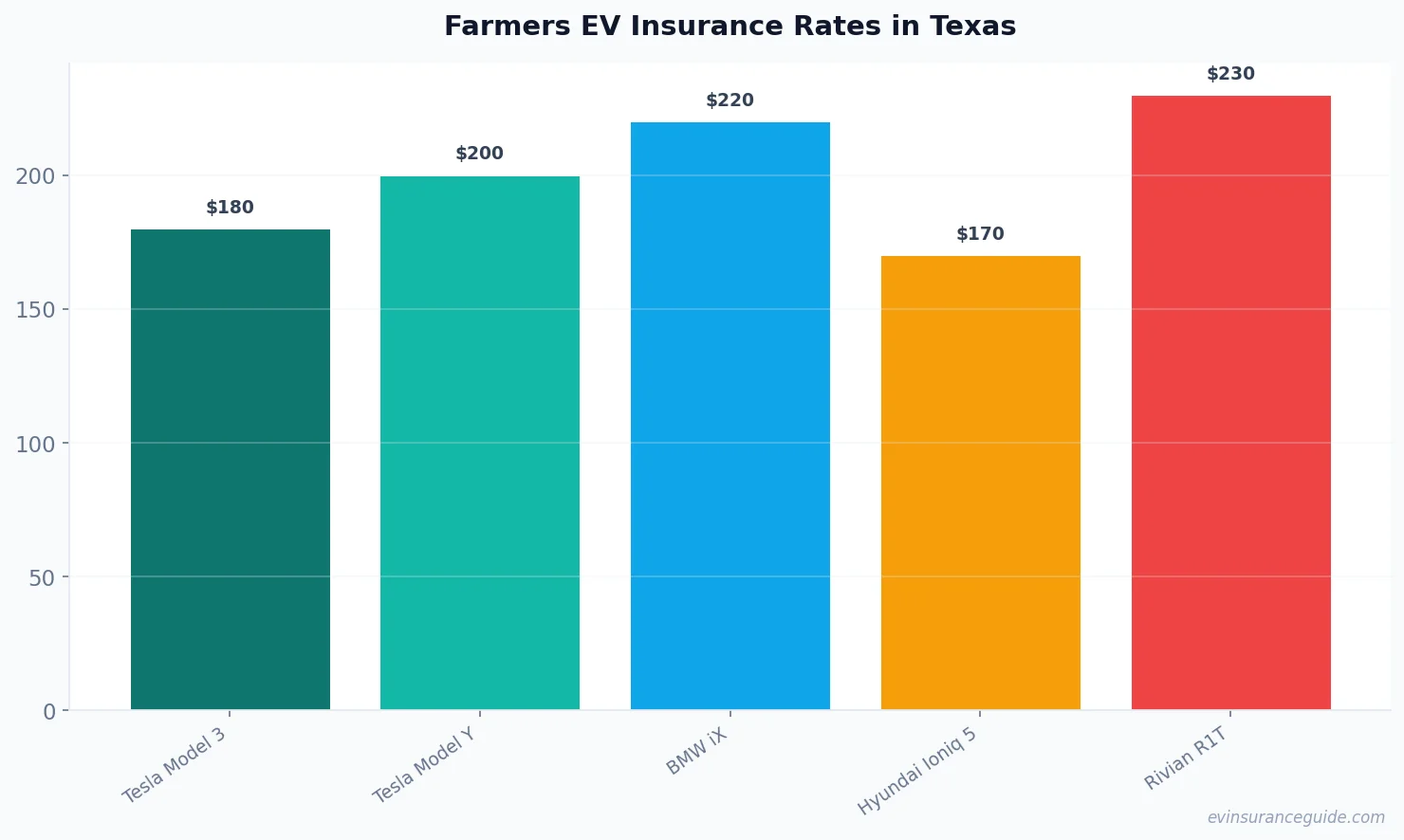 Farmers EV Insurance Rates in Texas