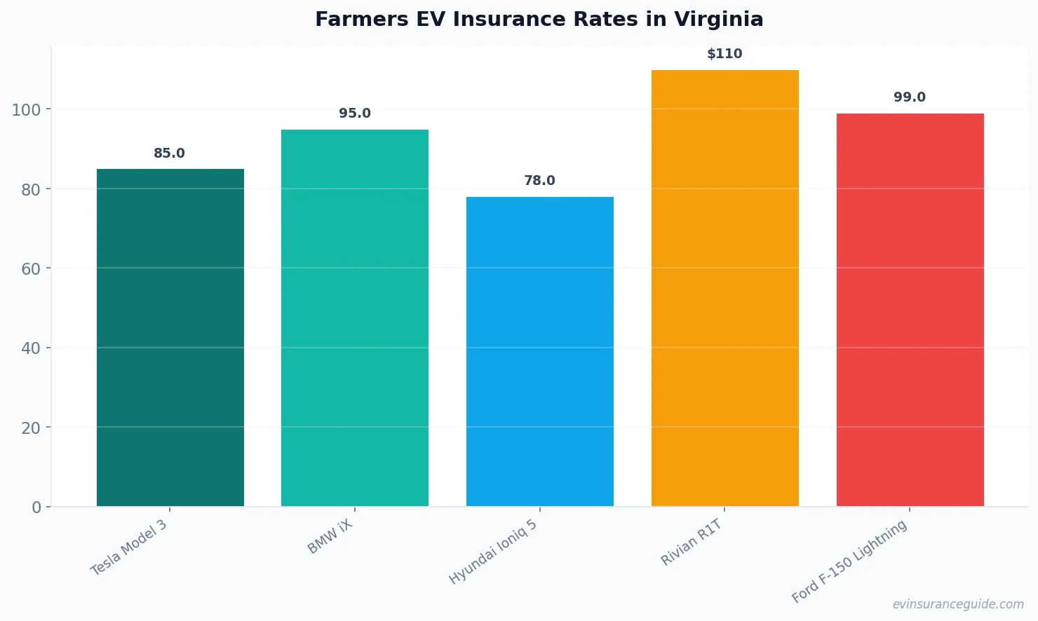 Farmers EV Insurance Rates in Virginia