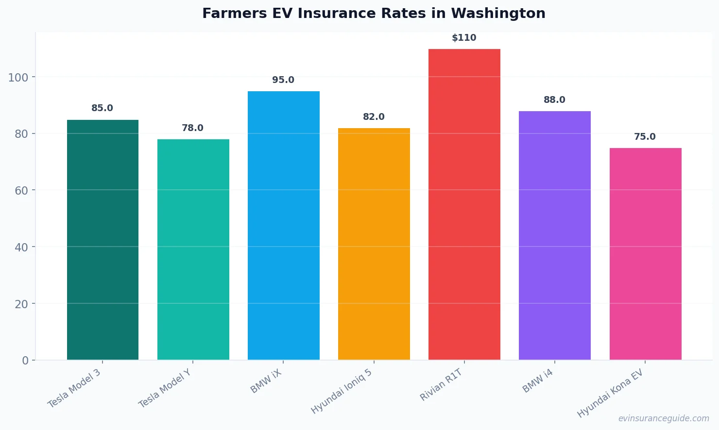 Farmers EV Insurance Rates in Washington