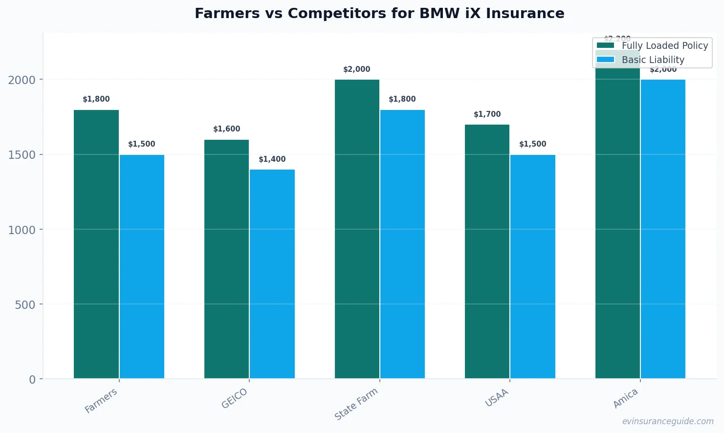 Farmers vs Competitors for BMW iX Insurance
