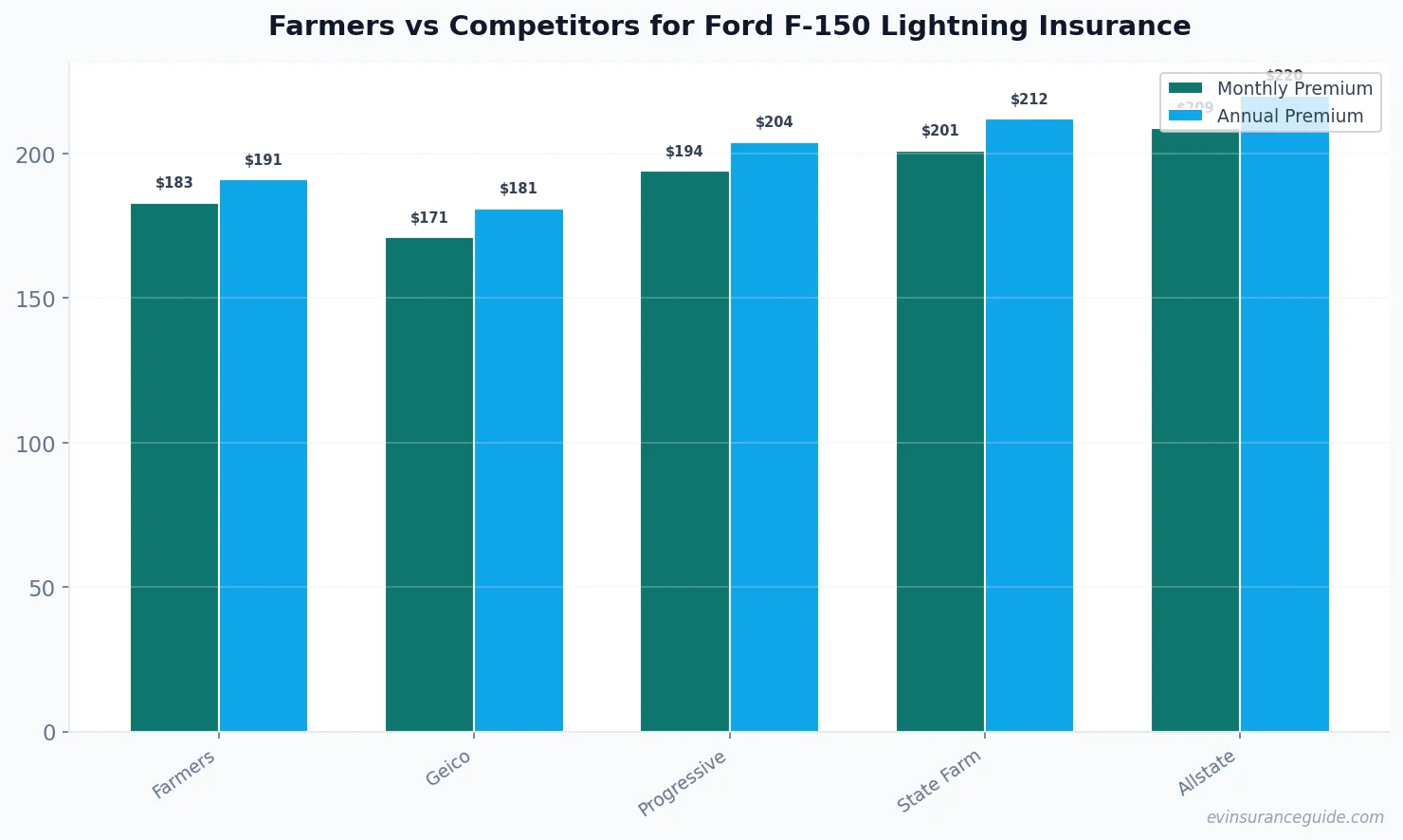 Farmers vs Competitors for Ford F-150 Lightning Insurance