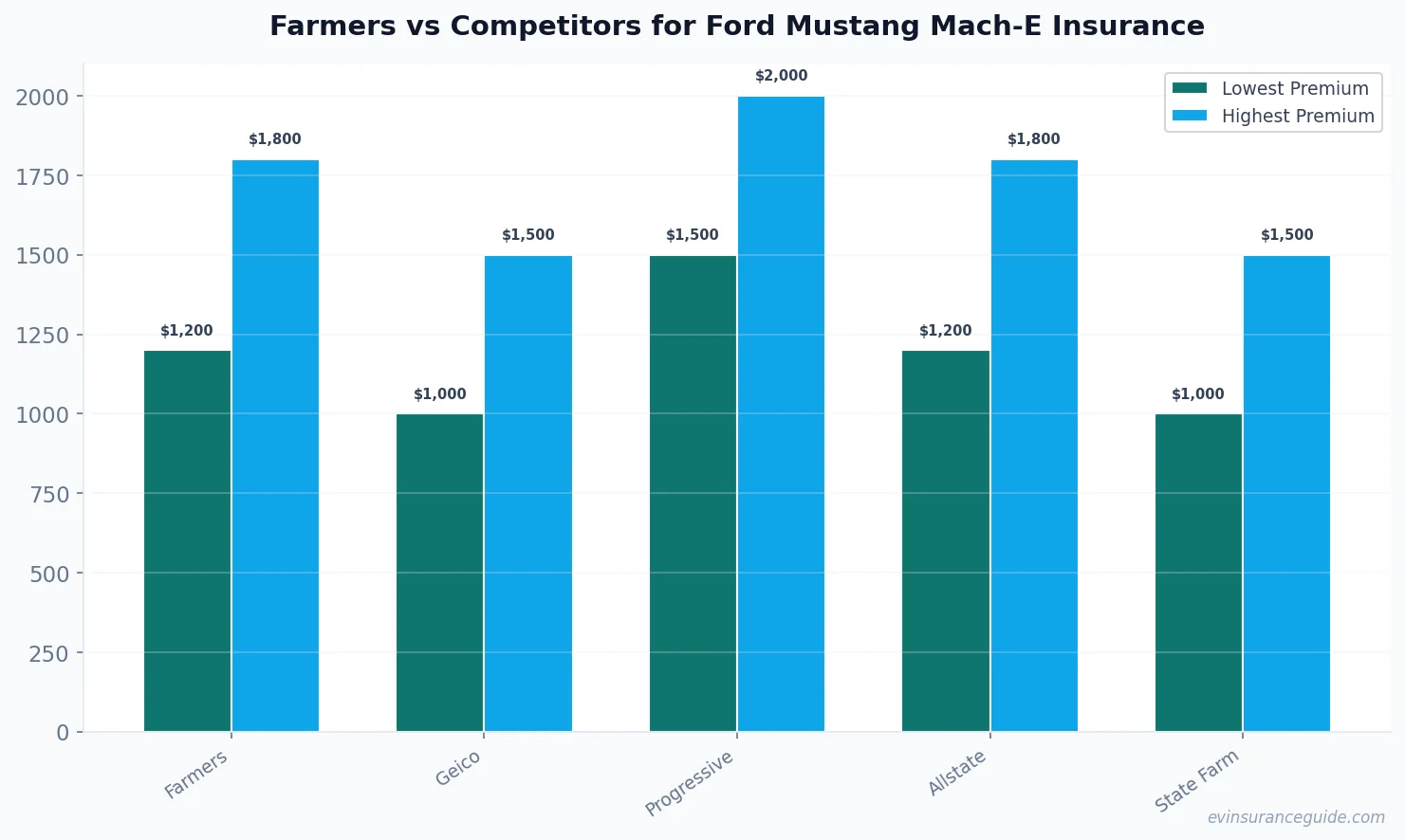 Farmers vs Competitors for Ford Mustang Mach-E Insurance