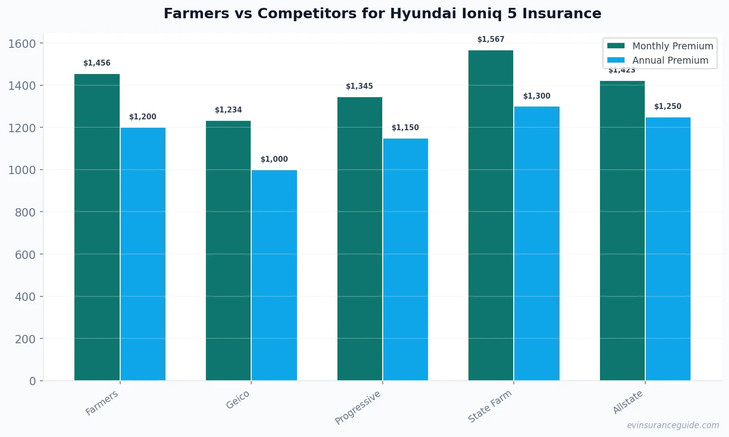 Farmers vs Competitors for Hyundai Ioniq 5 Insurance