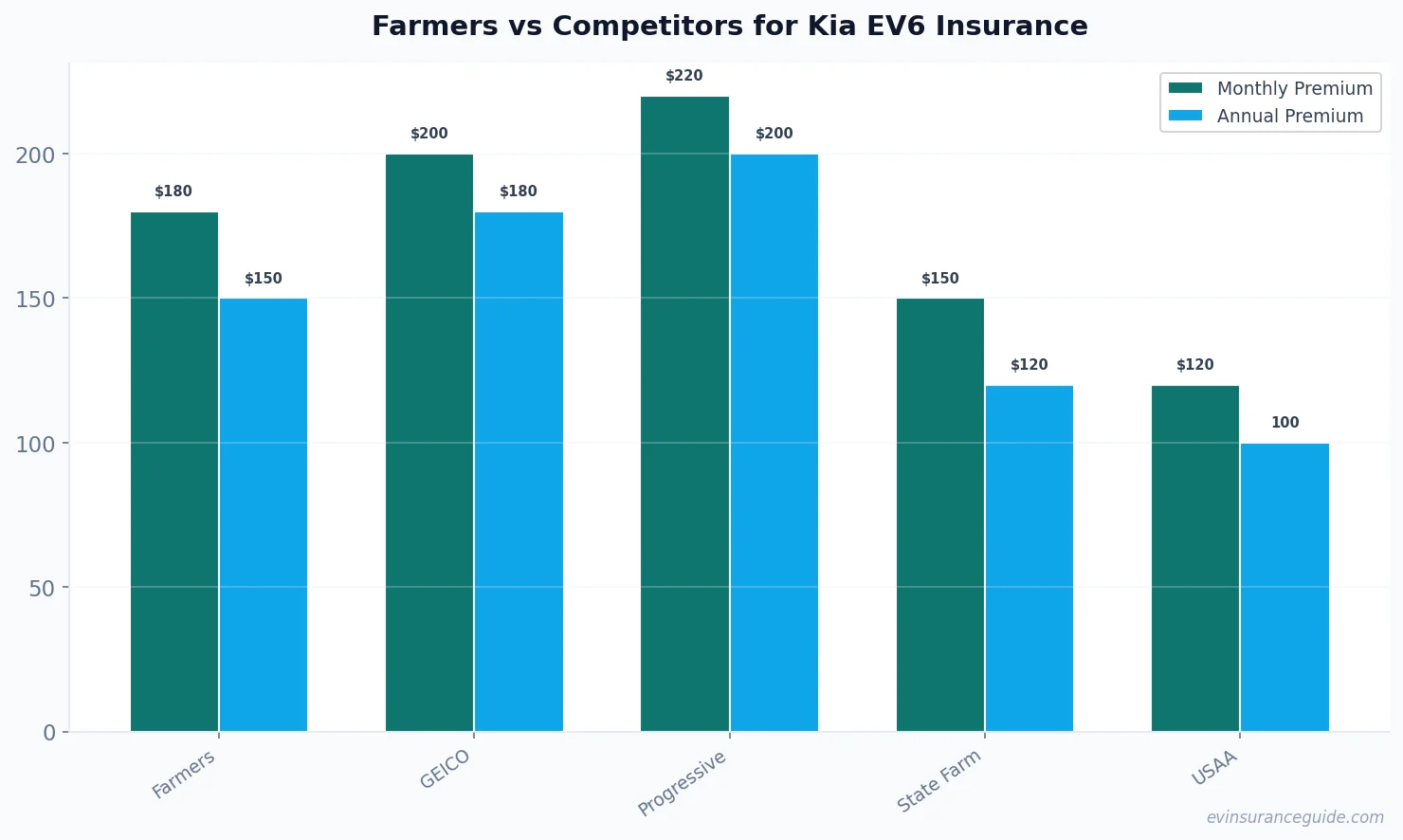 Farmers vs Competitors for Kia EV6 Insurance
