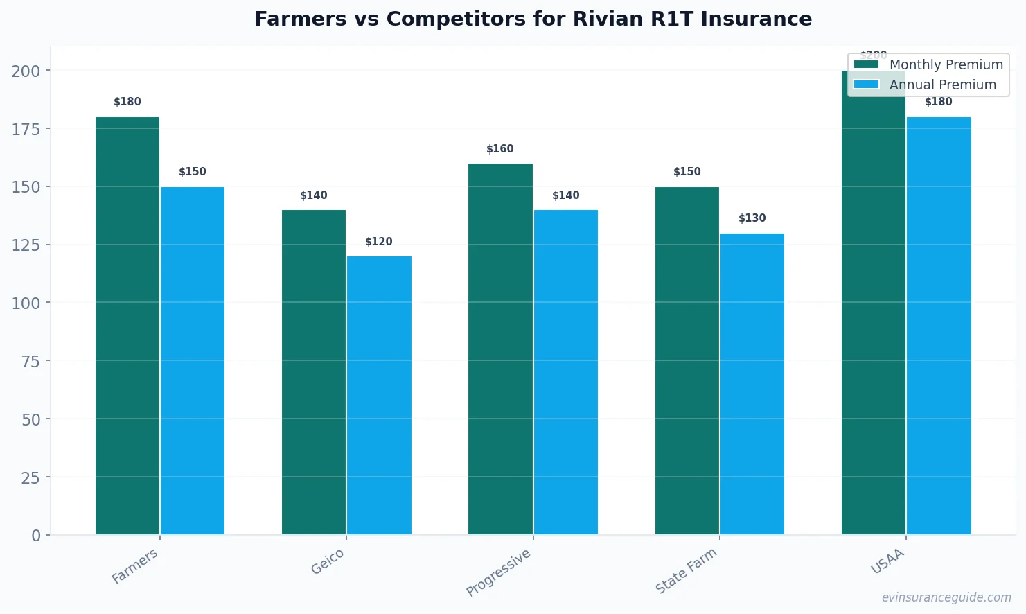 Farmers vs Competitors for Rivian R1T Insurance