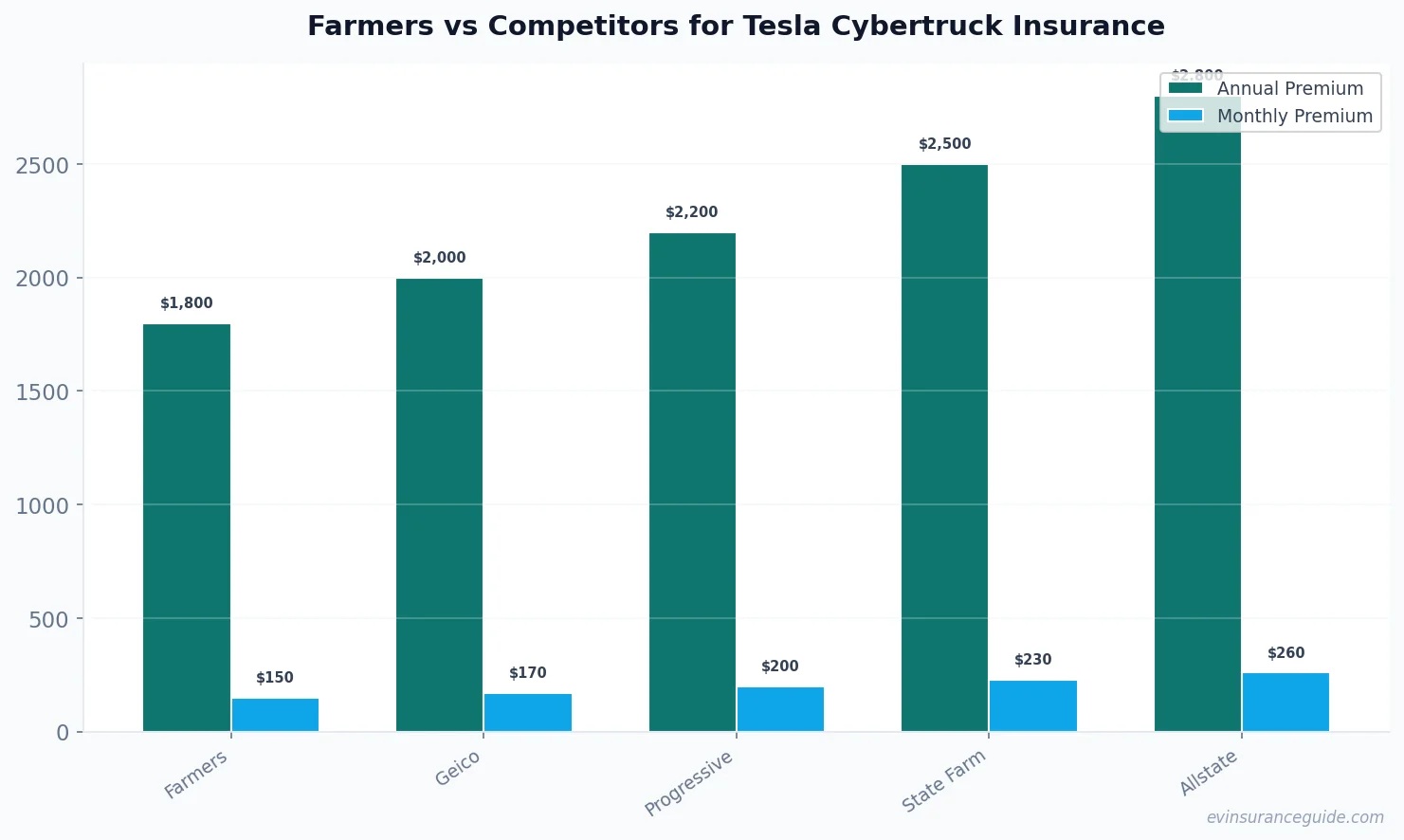 Farmers vs Competitors for Tesla Cybertruck Insurance