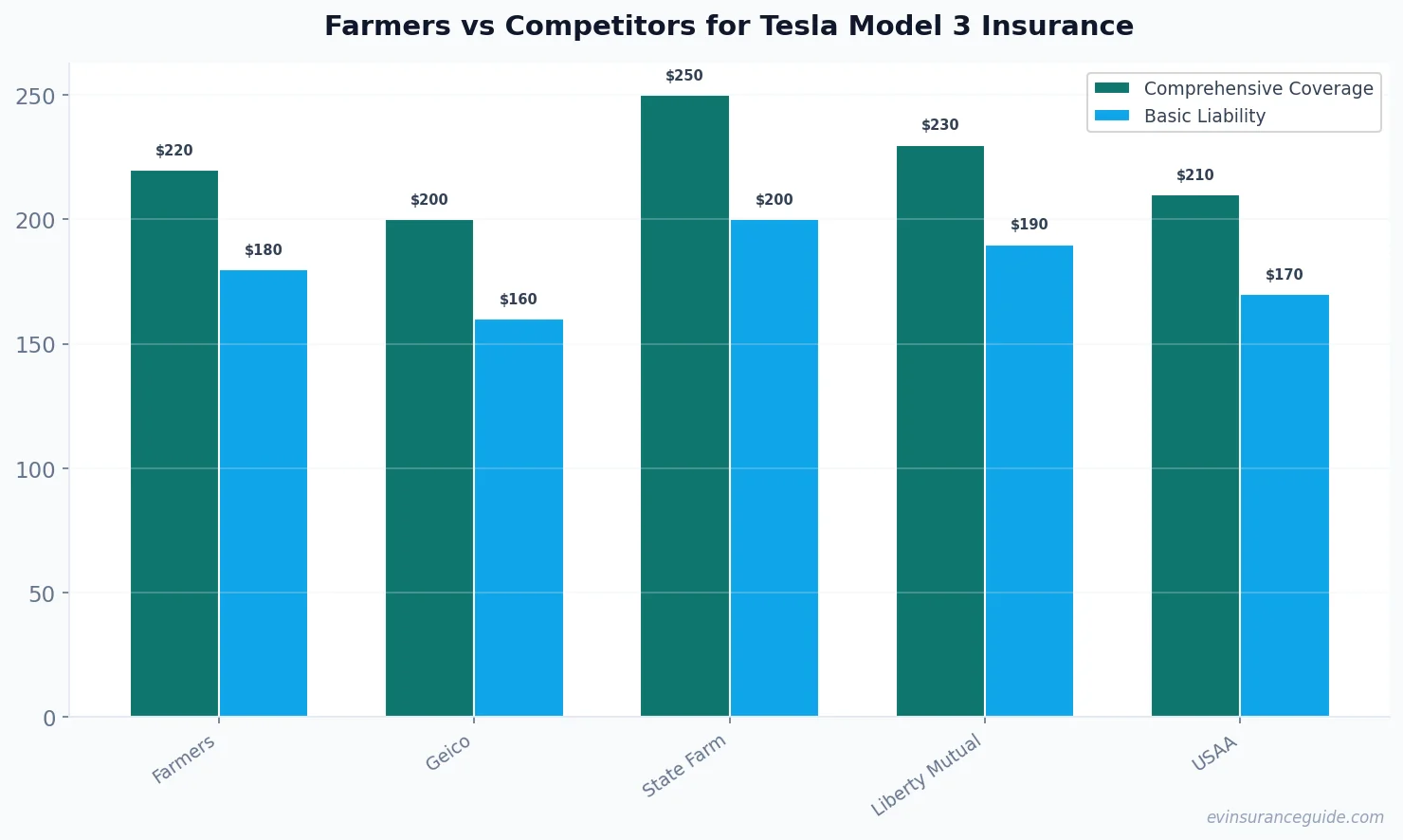 Farmers vs Competitors for Tesla Model 3 Insurance