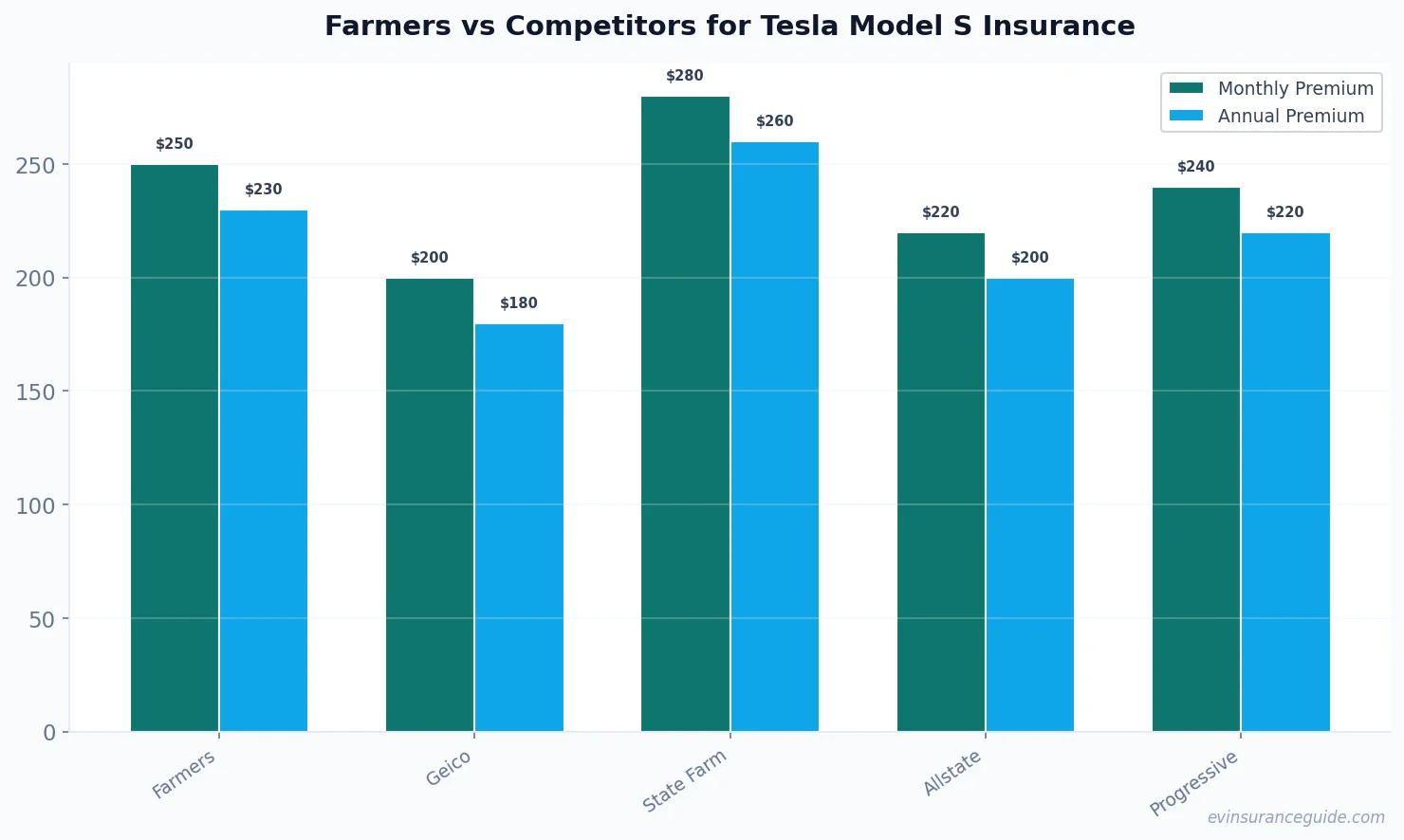 Farmers vs Competitors for Tesla Model S Insurance