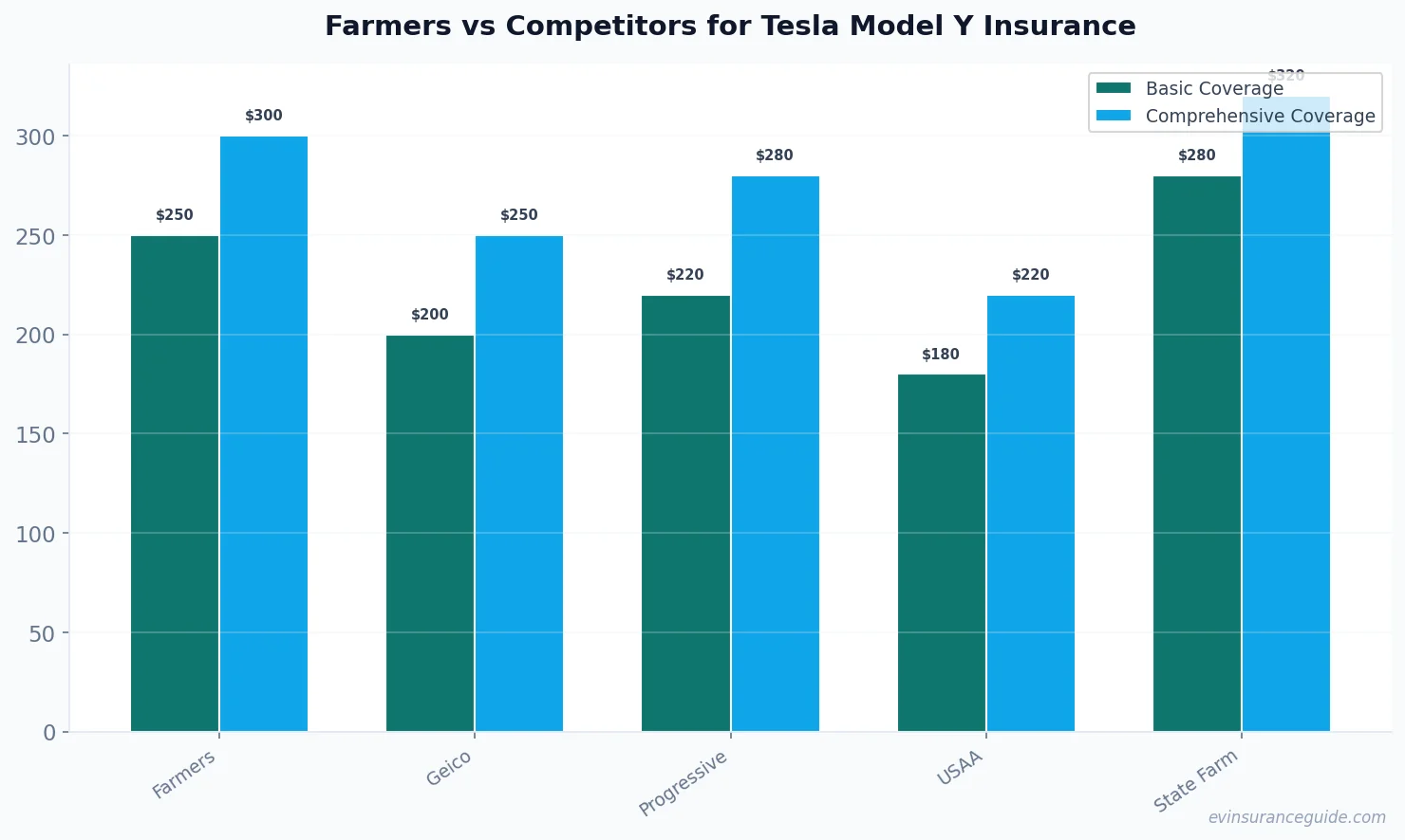 Farmers vs Competitors for Tesla Model Y Insurance