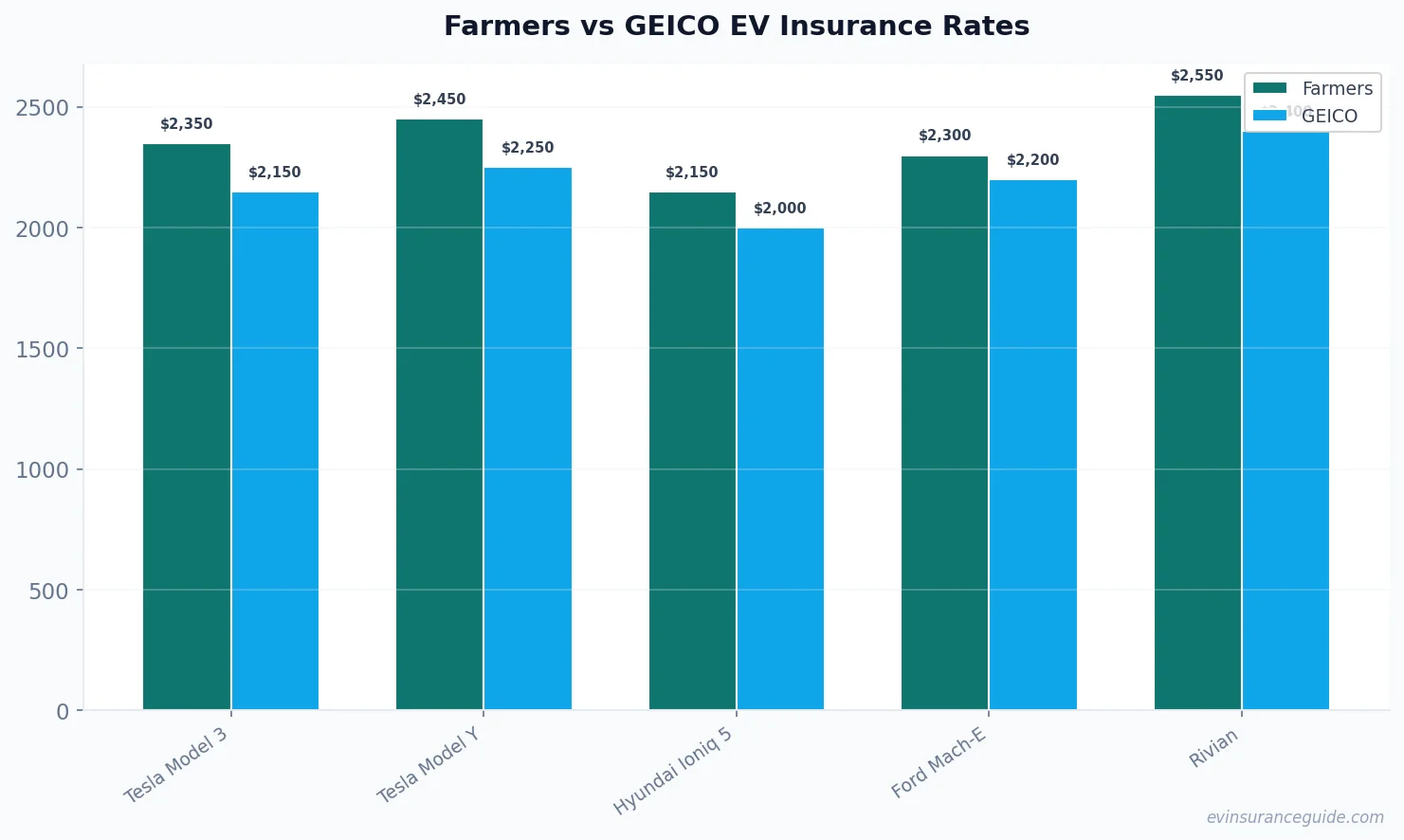 Farmers vs GEICO EV Insurance Rates