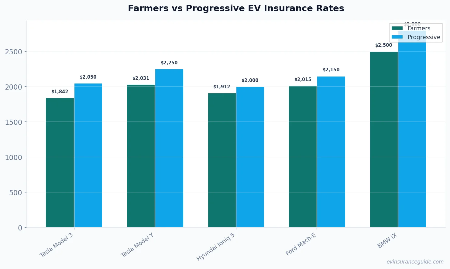 Farmers vs Progressive EV Insurance Rates