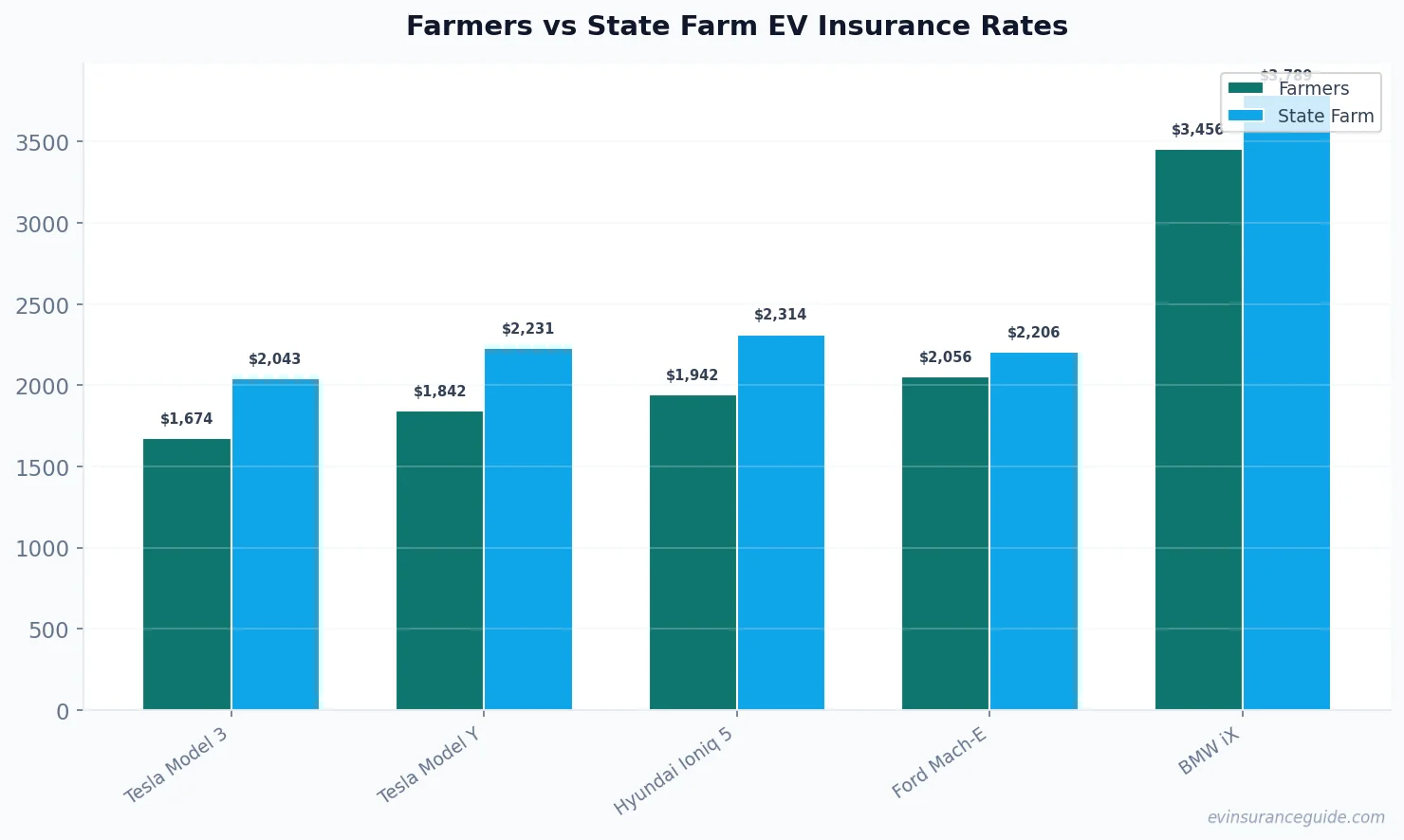 Farmers vs State Farm EV Insurance Rates