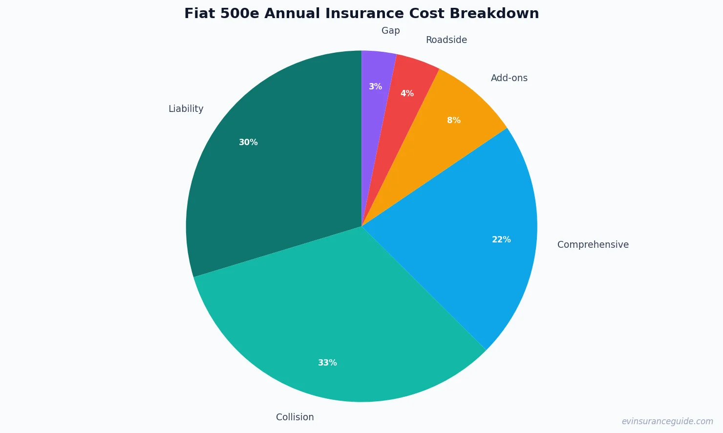 Fiat 500e Annual Insurance Cost Breakdown