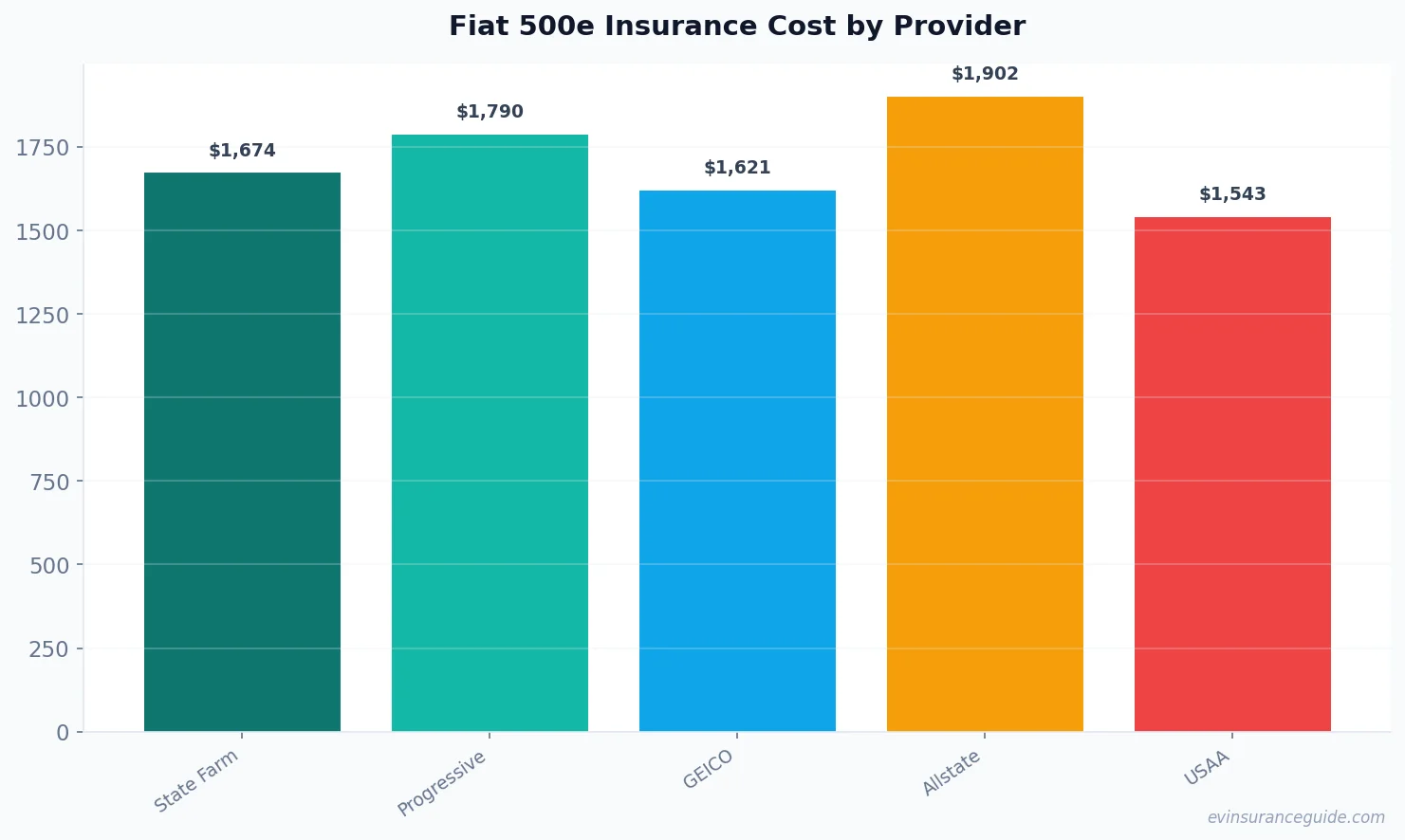 Fiat 500e Insurance Cost by Provider