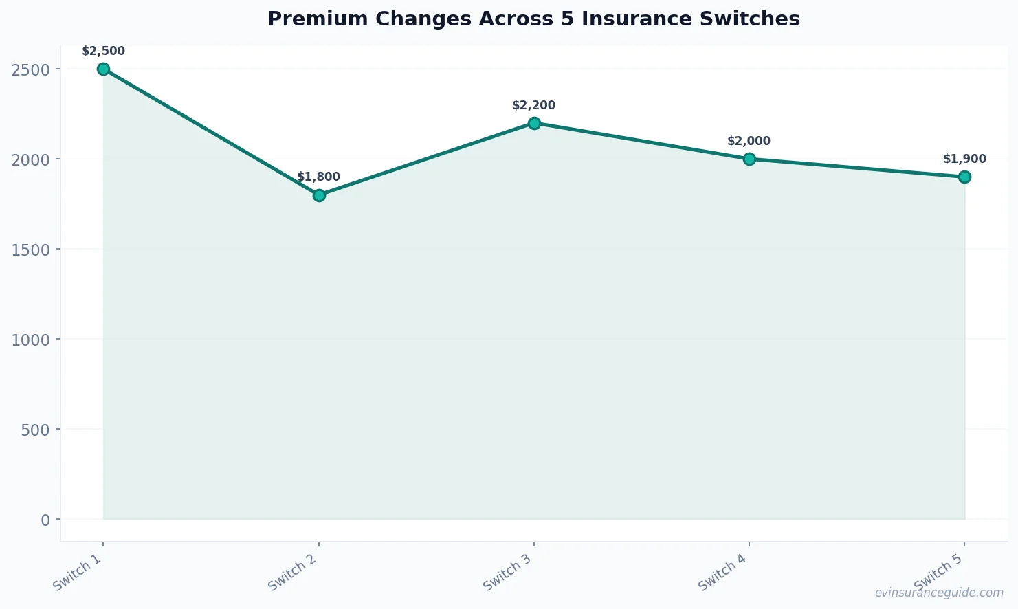 Premium Changes Across 5 Insurance Switches