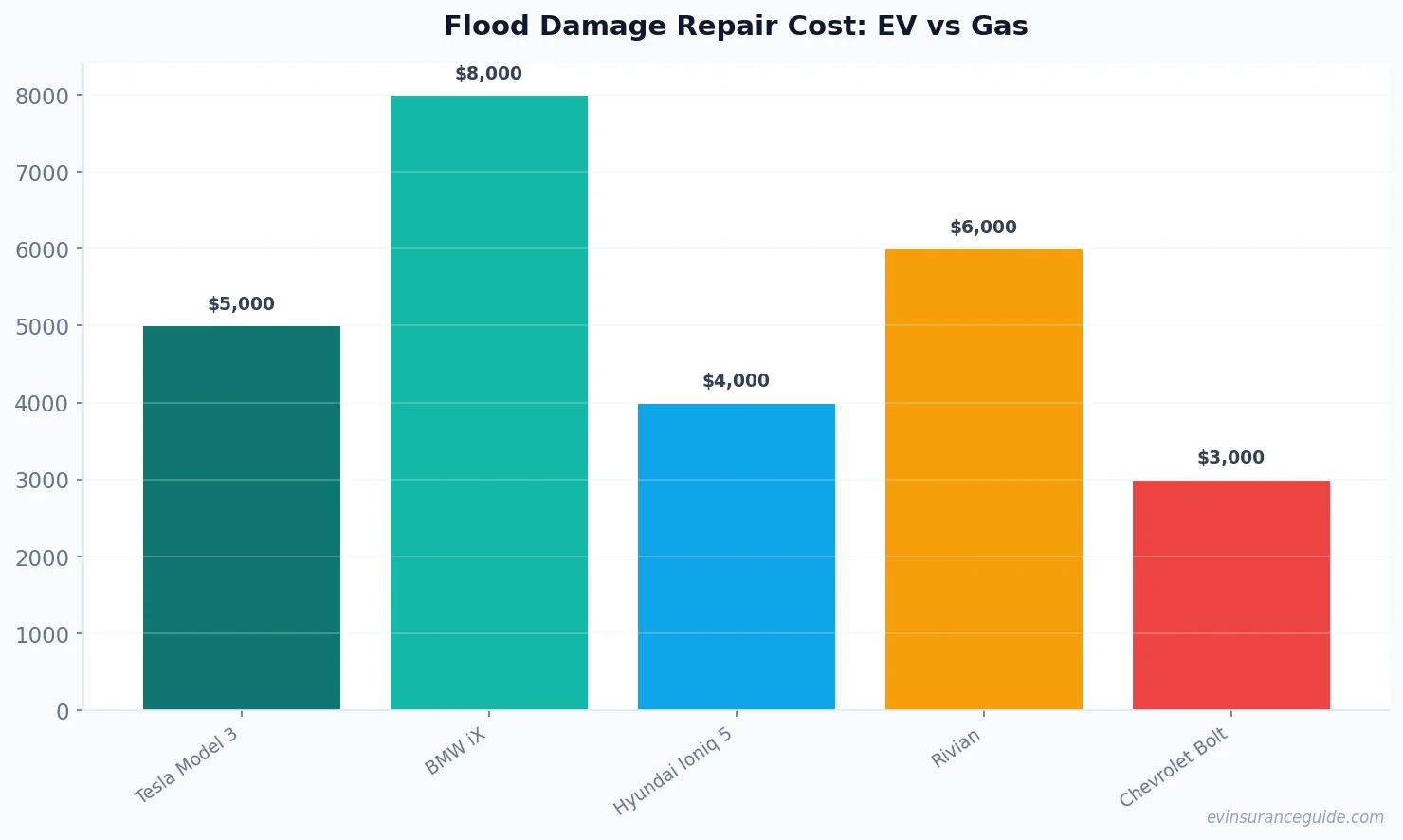 Flood Damage Repair Cost: EV vs Gas