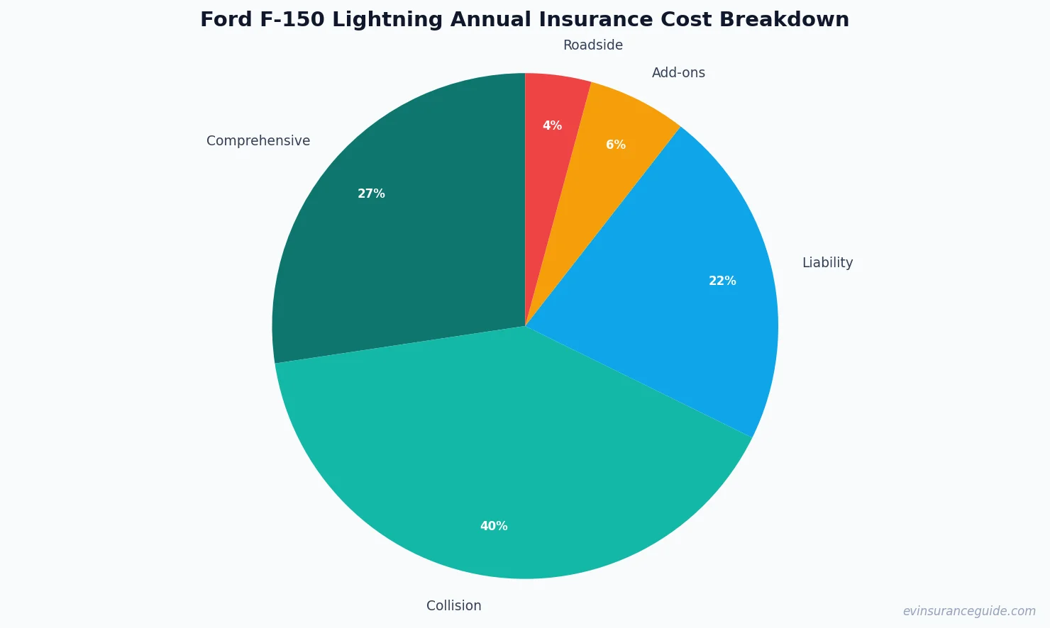 Ford F-150 Lightning Annual Insurance Cost Breakdown