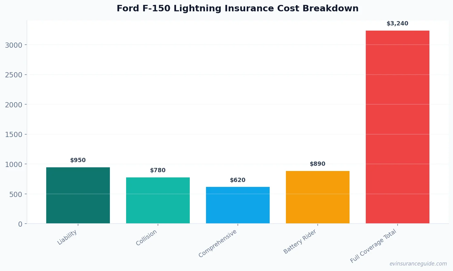 Ford F-150 Lightning Insurance Cost Breakdown