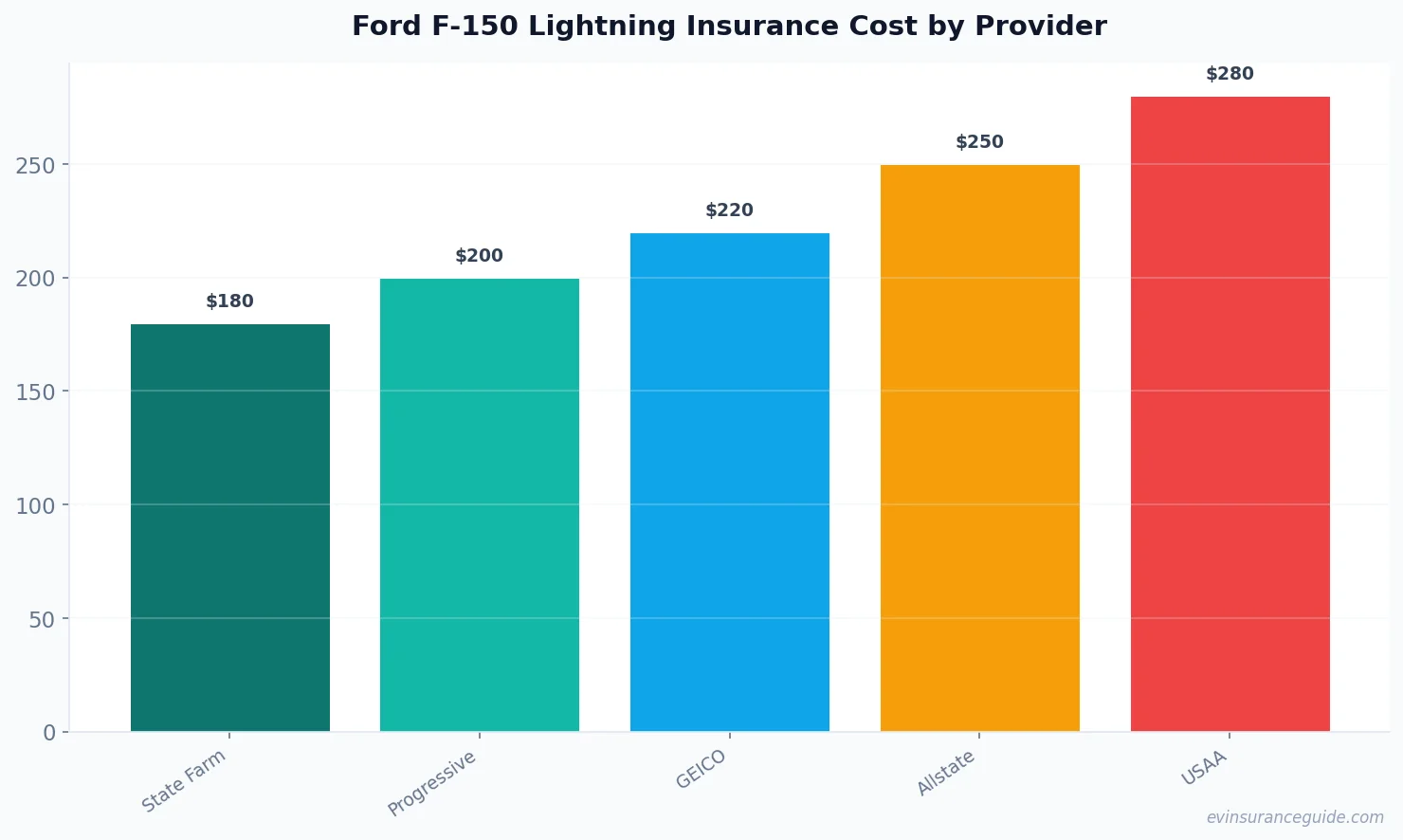 Ford F-150 Lightning Insurance Cost by Provider