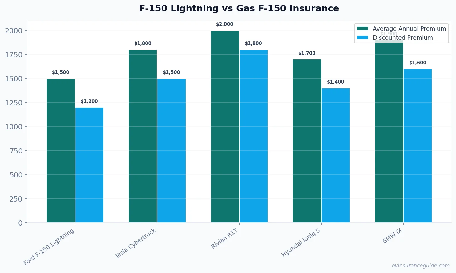 F-150 Lightning vs Gas F-150 Insurance