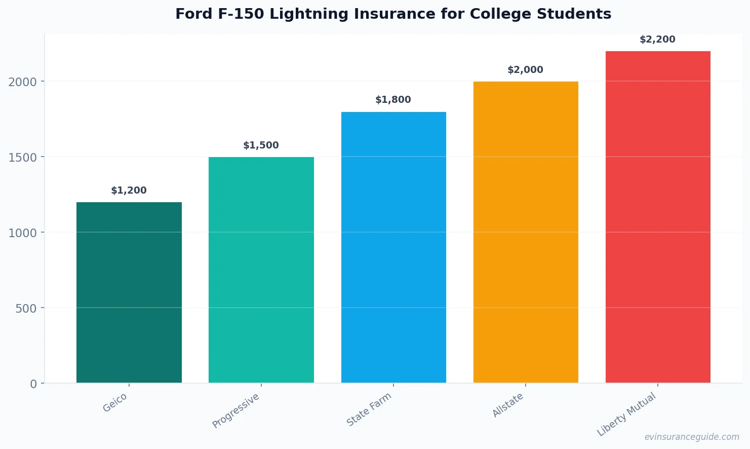 Ford F-150 Lightning Insurance for College Students