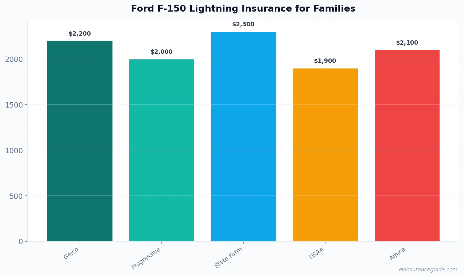 Ford F-150 Lightning Insurance for Families