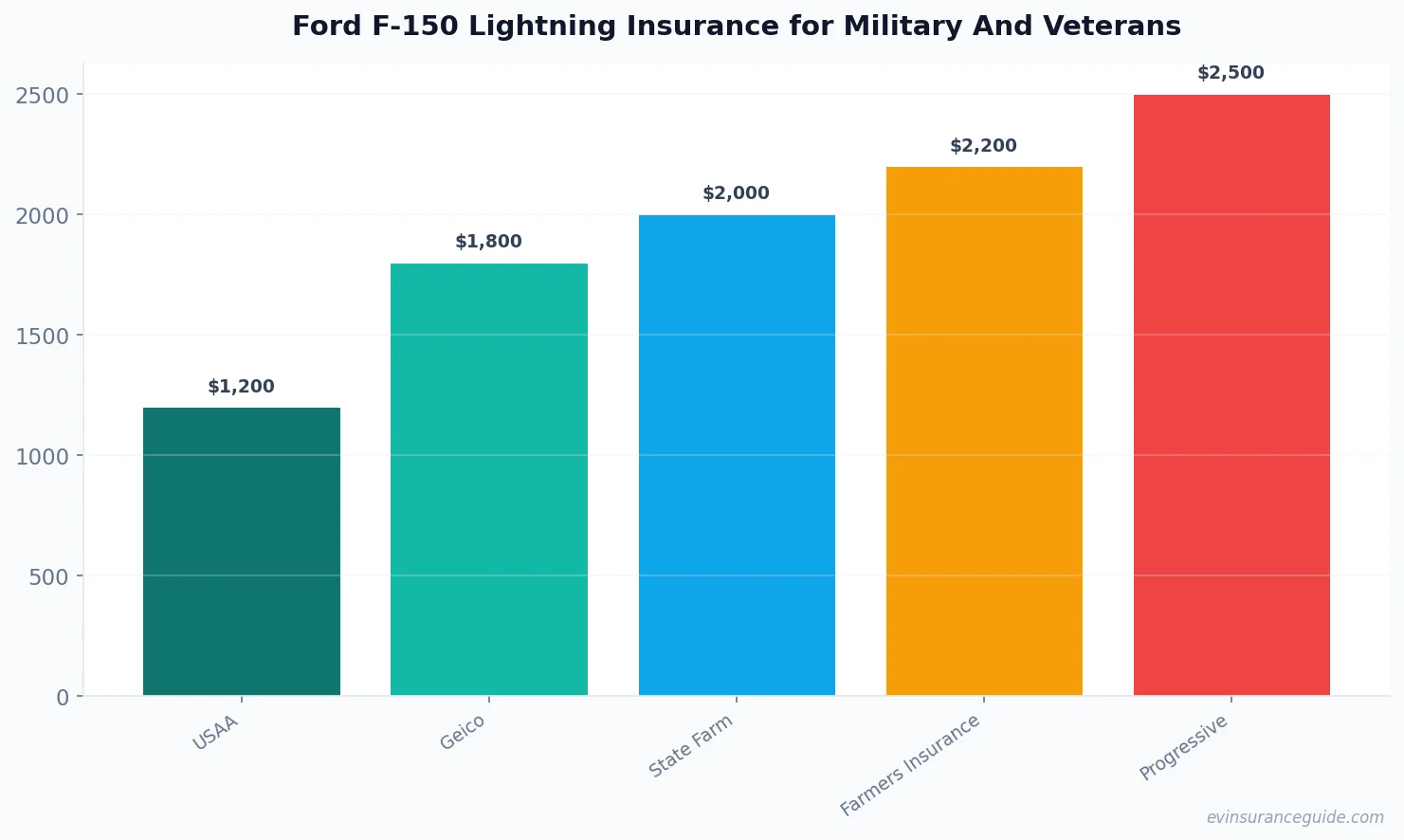 Ford F-150 Lightning Insurance for Military And Veterans