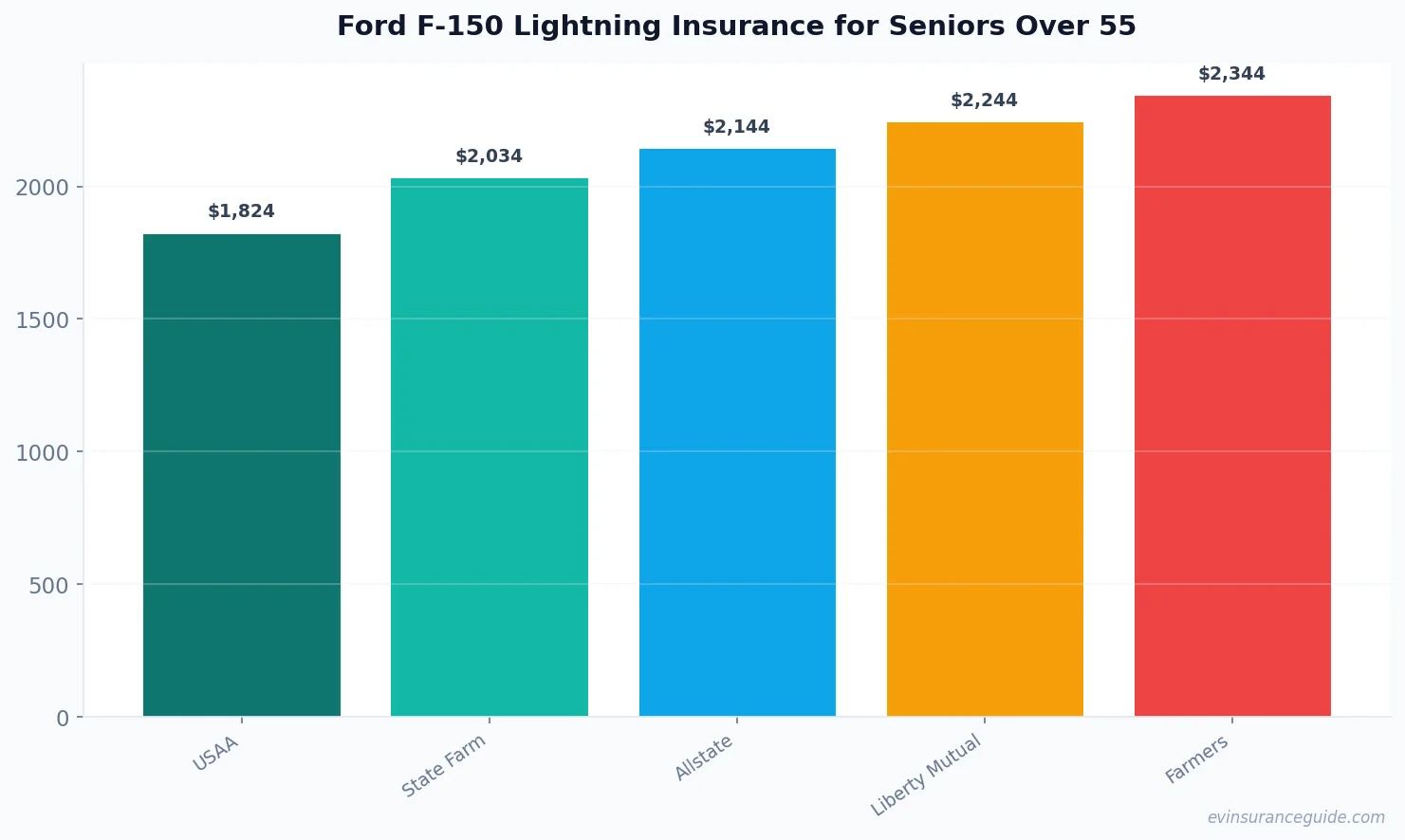 Ford F-150 Lightning Insurance for Seniors Over 55