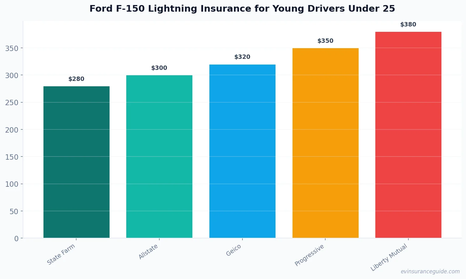 Ford F-150 Lightning Insurance for Young Drivers Under 25