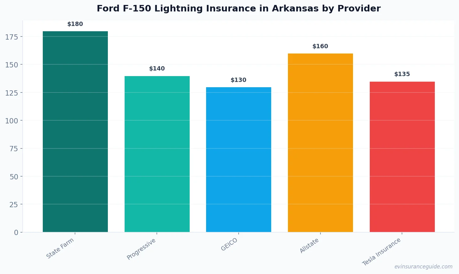 Ford F-150 Lightning Insurance in Arkansas by Provider