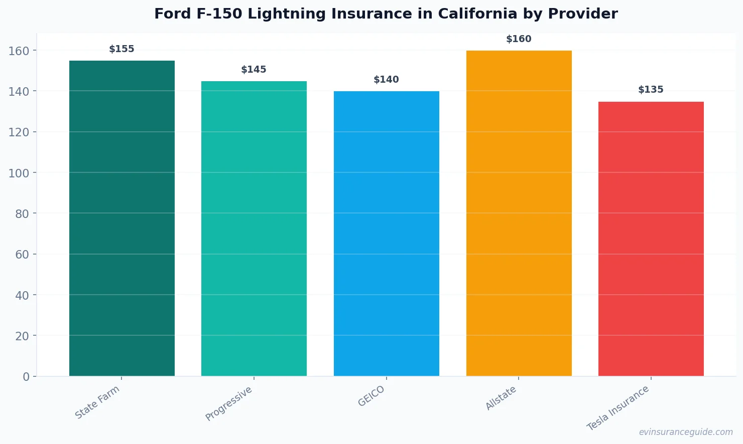 Ford F-150 Lightning Insurance in California by Provider