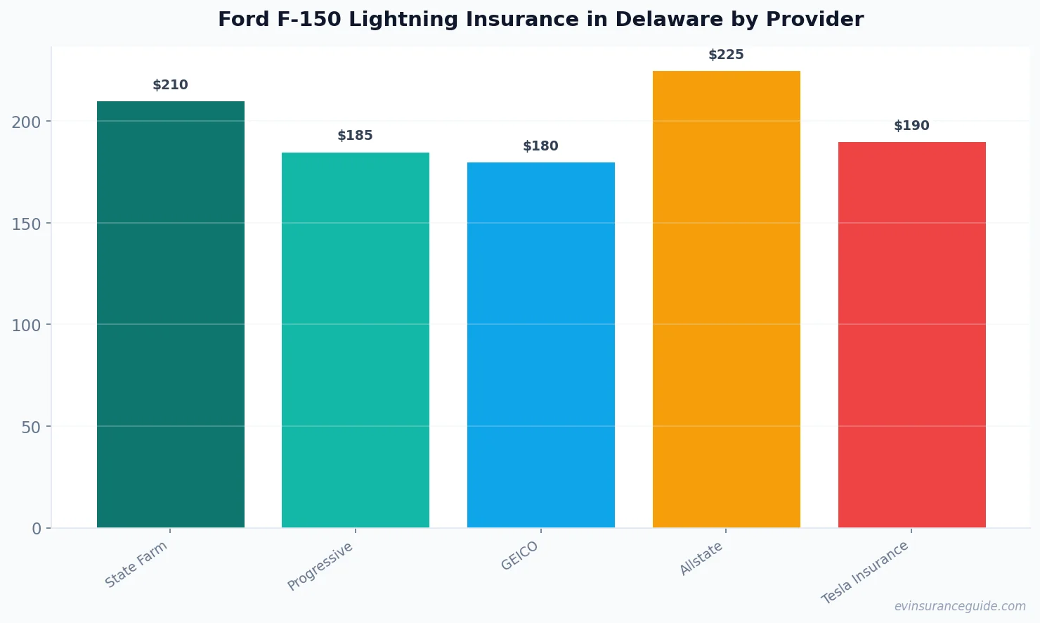 Ford F-150 Lightning Insurance in Delaware by Provider