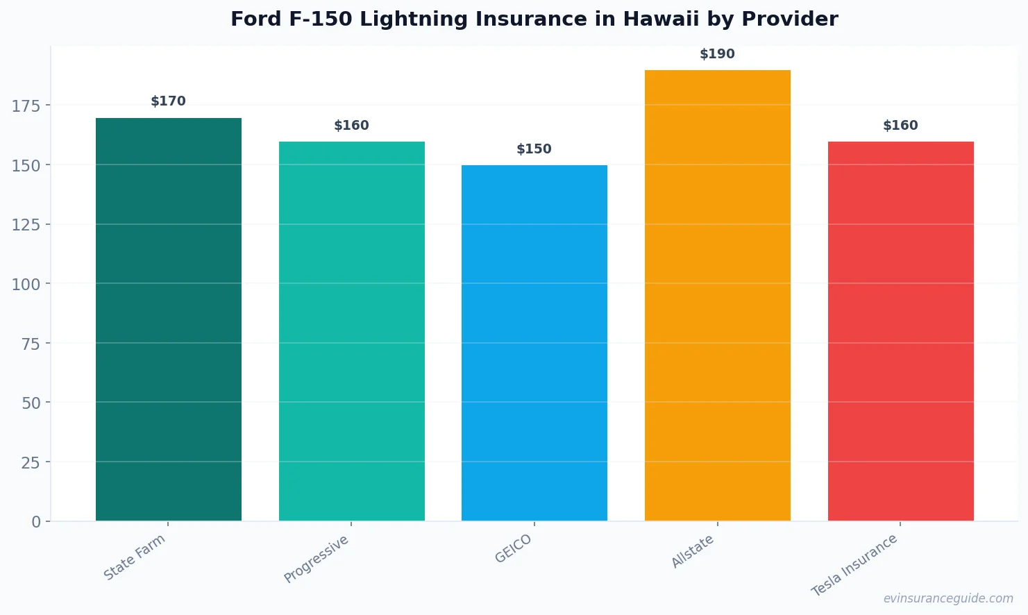 Ford F-150 Lightning Insurance in Hawaii by Provider
