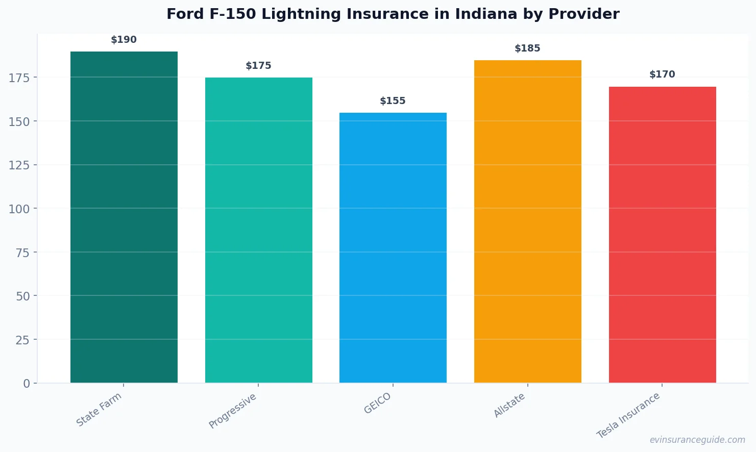 Ford F-150 Lightning Insurance in Indiana by Provider