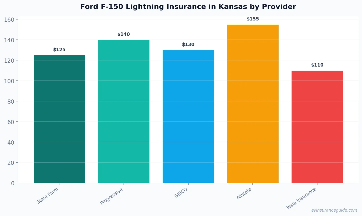 Ford F-150 Lightning Insurance in Kansas by Provider