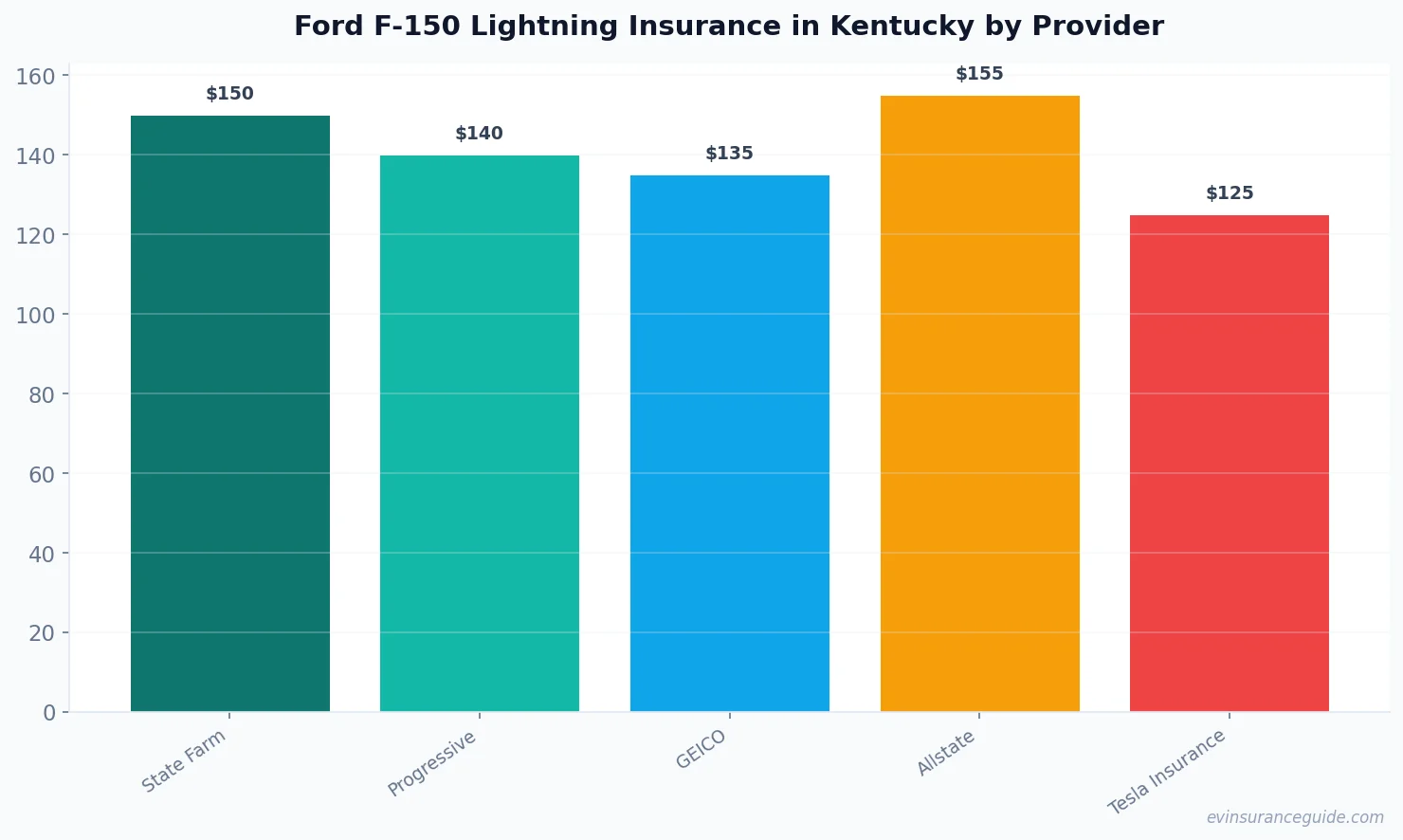 Ford F-150 Lightning Insurance in Kentucky by Provider