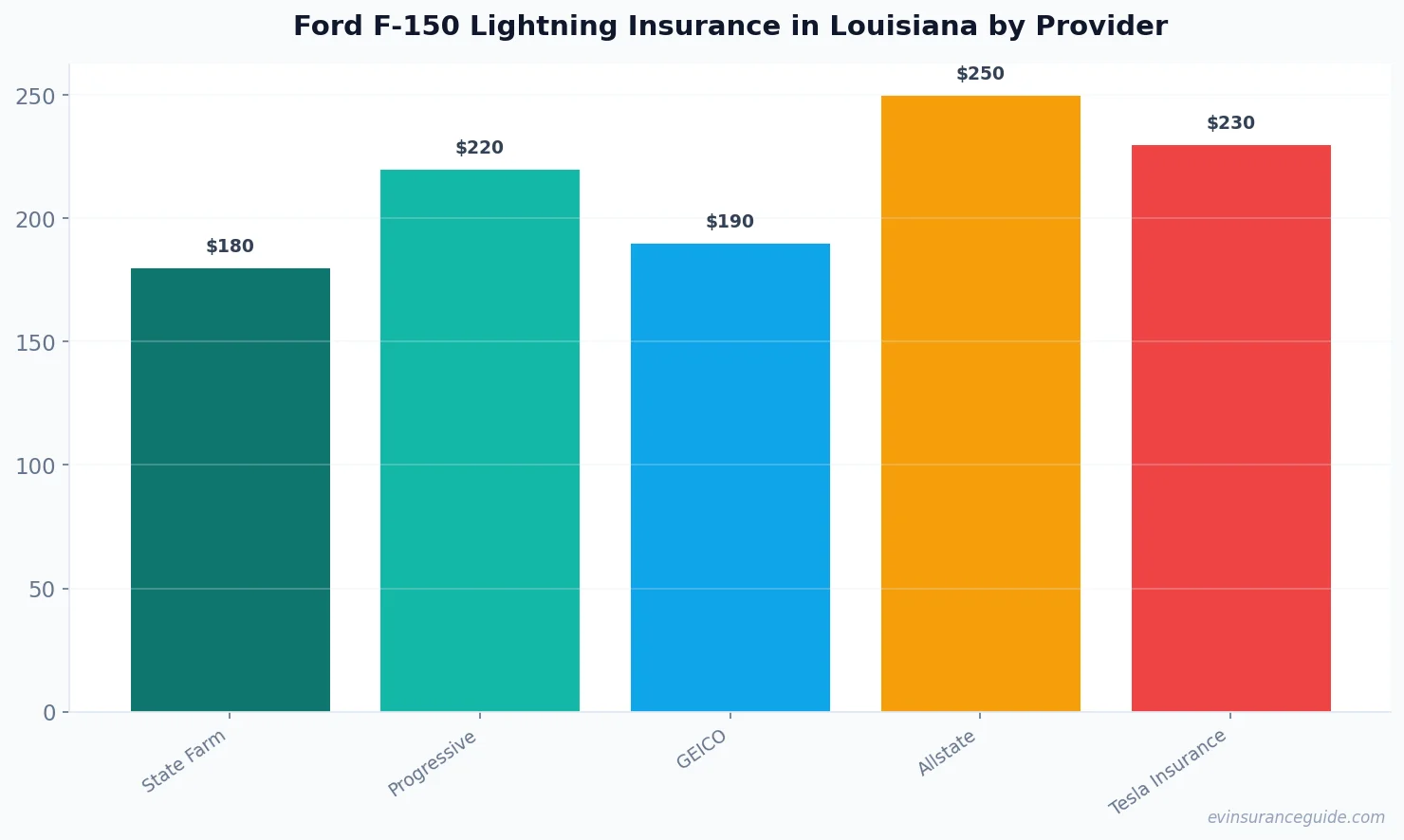Ford F-150 Lightning Insurance in Louisiana by Provider
