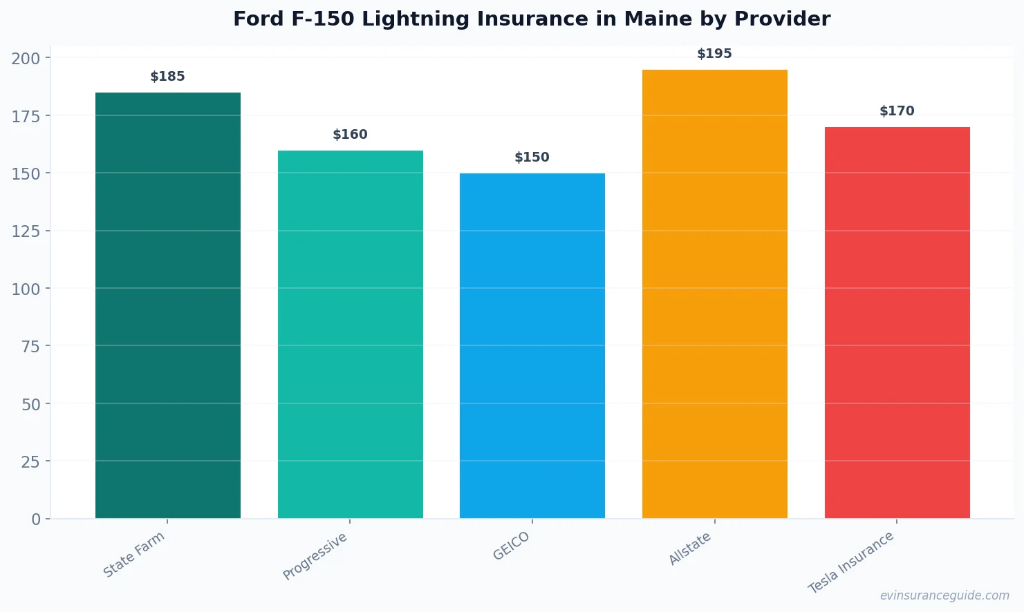 Ford F-150 Lightning Insurance in Maine by Provider