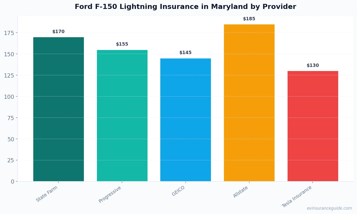 Ford F-150 Lightning Insurance in Maryland by Provider