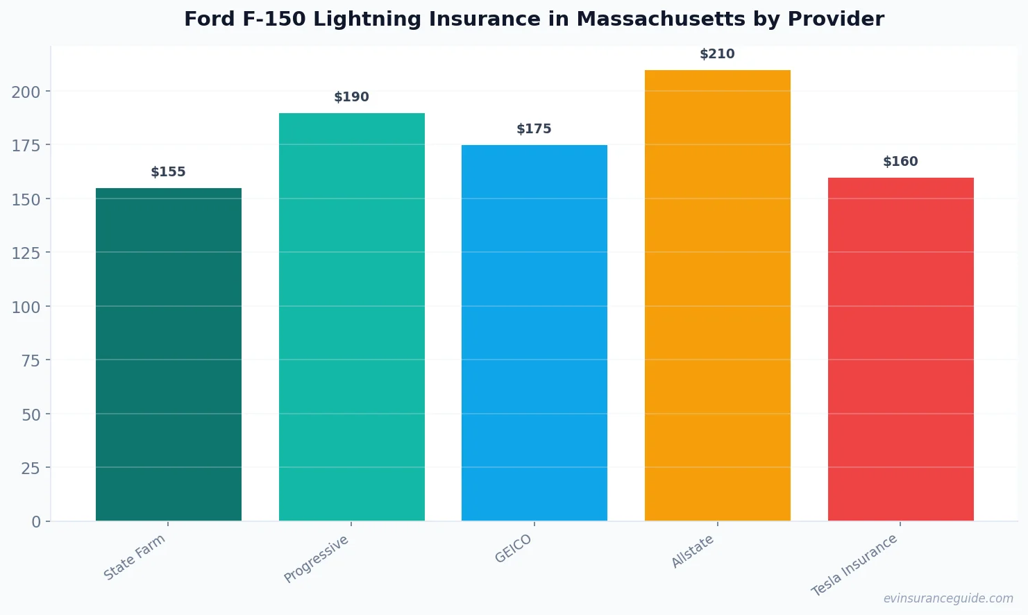 Ford F-150 Lightning Insurance in Massachusetts by Provider