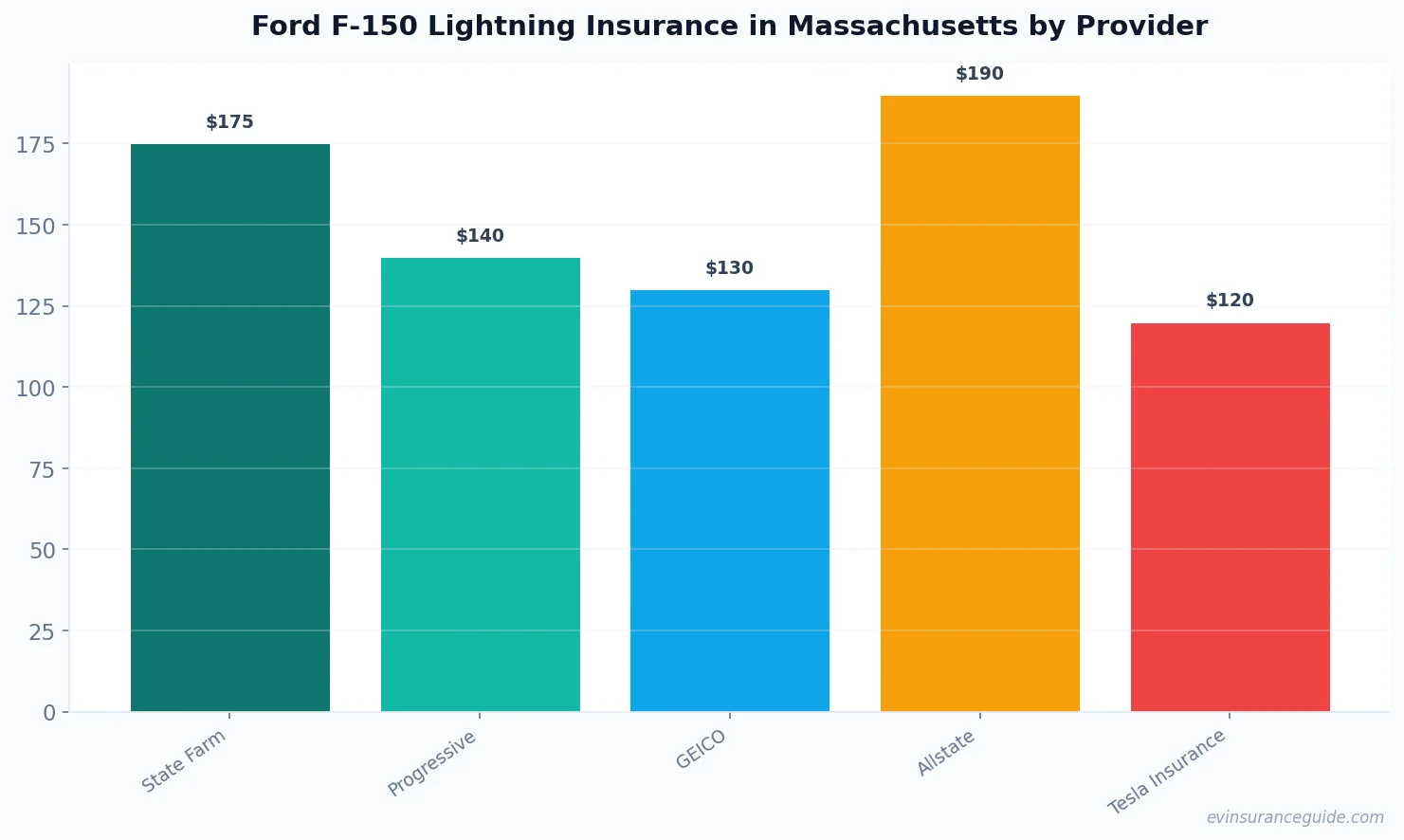Ford F-150 Lightning Insurance in Massachusetts by Provider