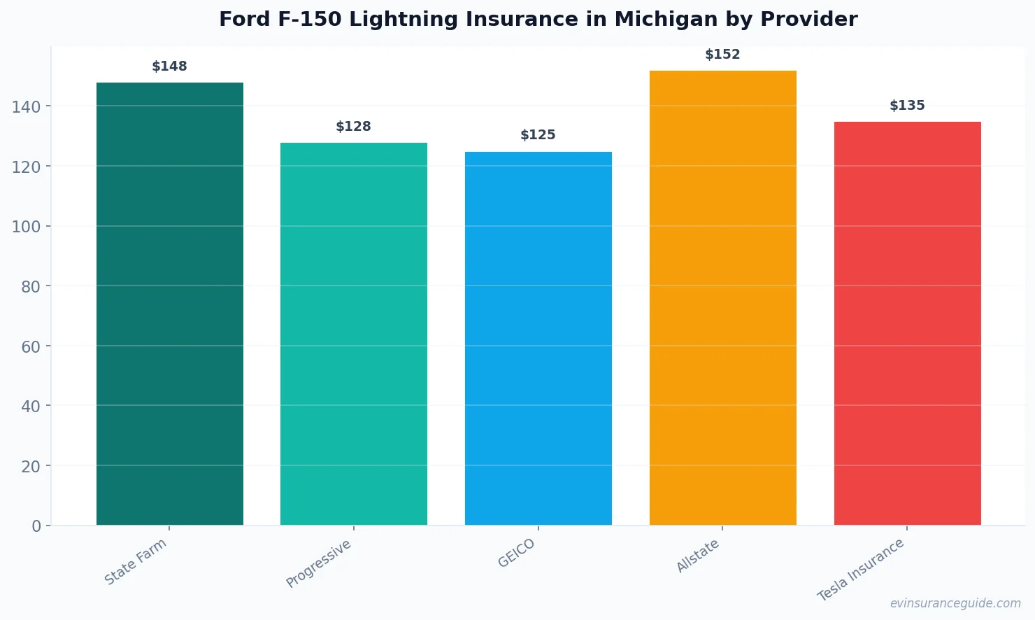 Ford F-150 Lightning Insurance in Michigan by Provider
