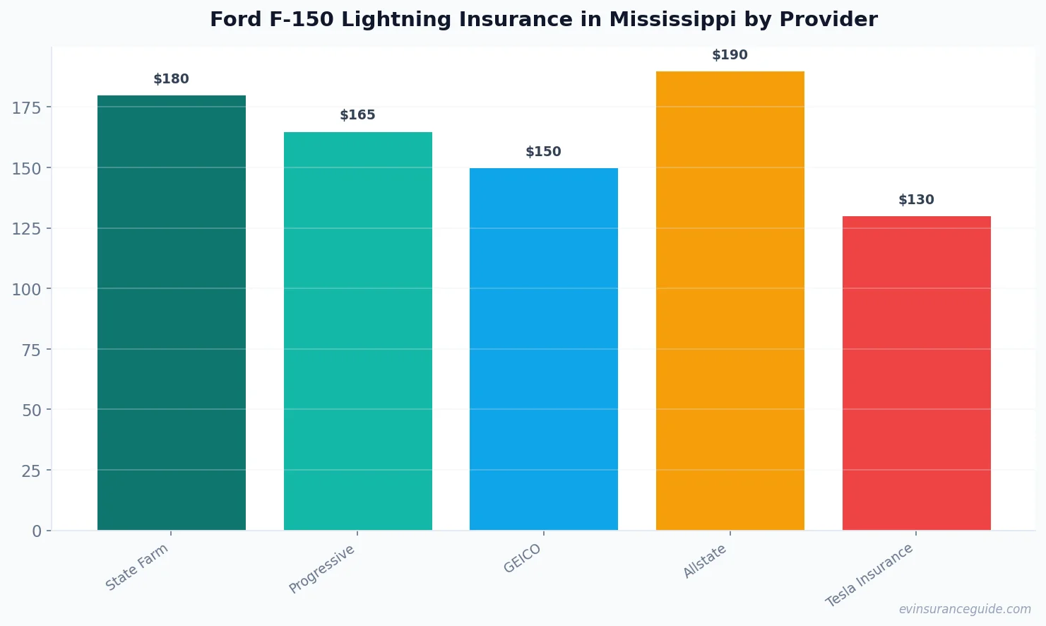 Ford F-150 Lightning Insurance in Mississippi by Provider