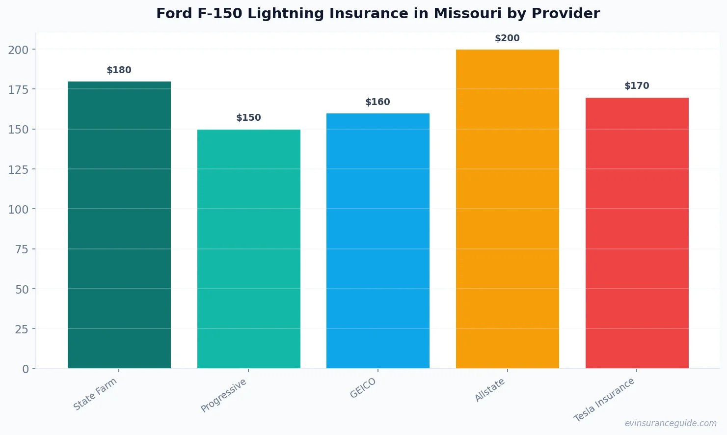 Ford F-150 Lightning Insurance in Missouri by Provider