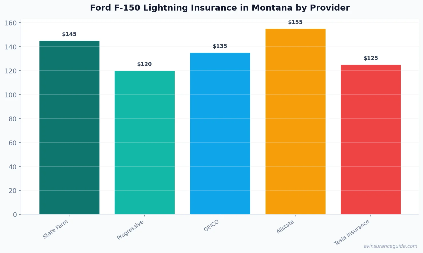 Ford F-150 Lightning Insurance in Montana by Provider