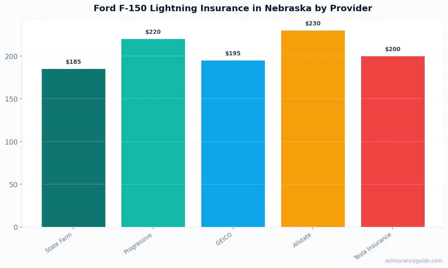 Ford F-150 Lightning Insurance in Nebraska by Provider