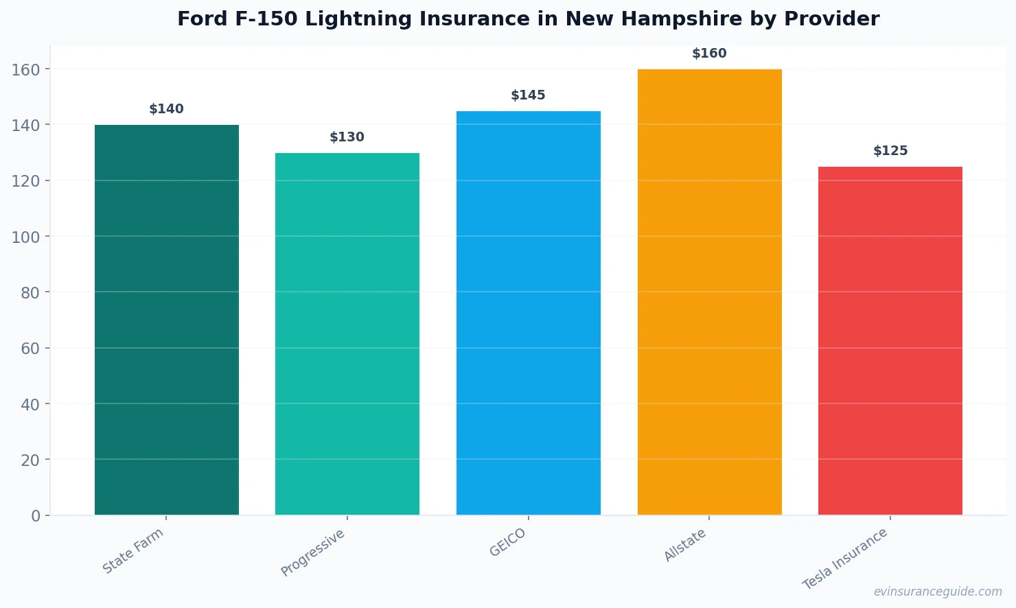 Ford F-150 Lightning Insurance in New Hampshire by Provider