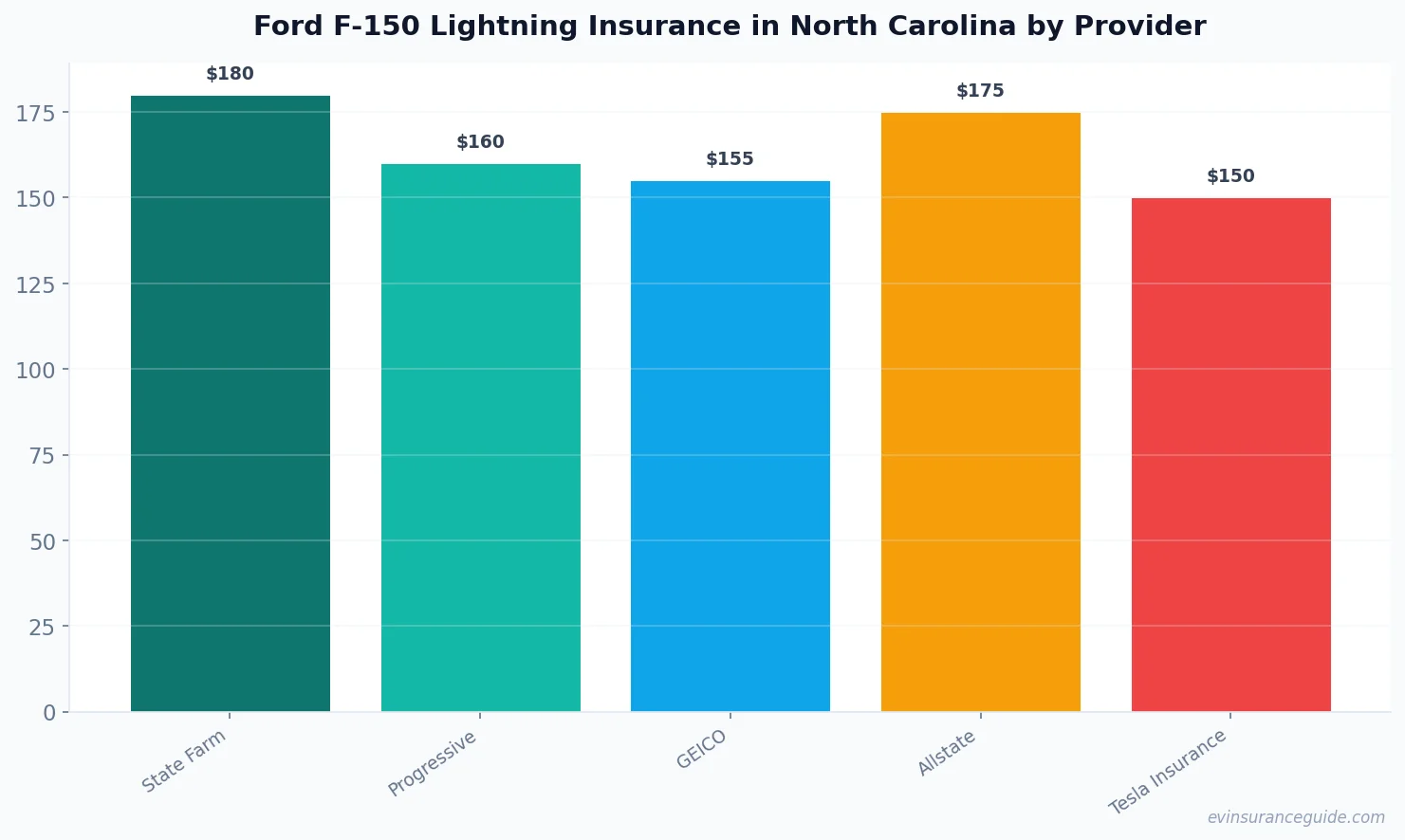 Ford F-150 Lightning Insurance in North Carolina by Provider