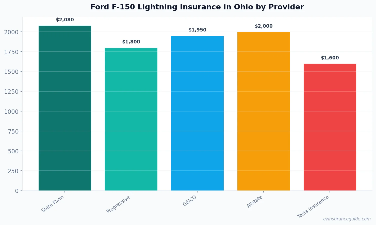 Ford F-150 Lightning Insurance in Ohio by Provider