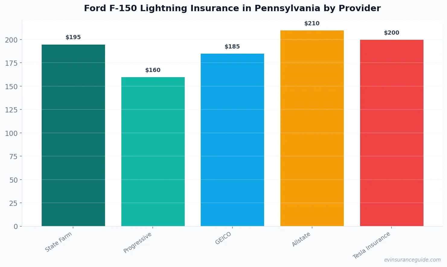Ford F-150 Lightning Insurance in Pennsylvania by Provider
